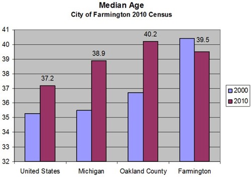 Median Age Graph