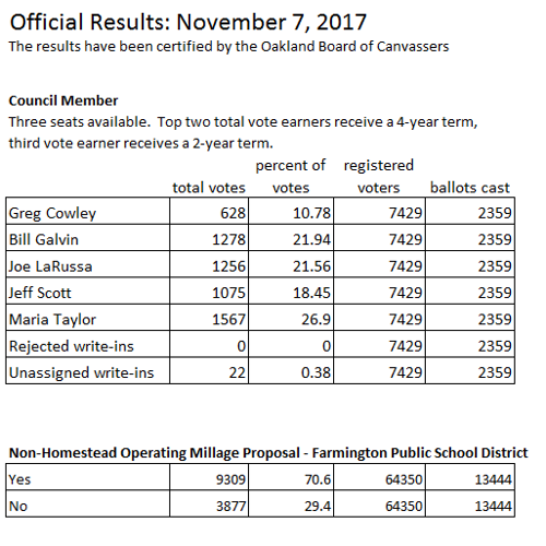 Results of 2017 Election